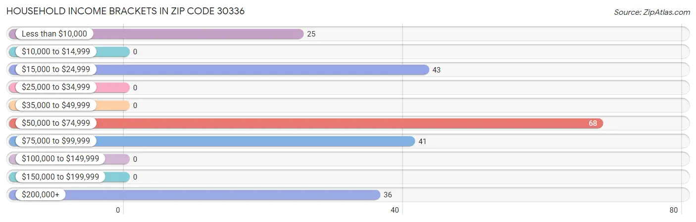 Household Income Brackets in Zip Code 30336