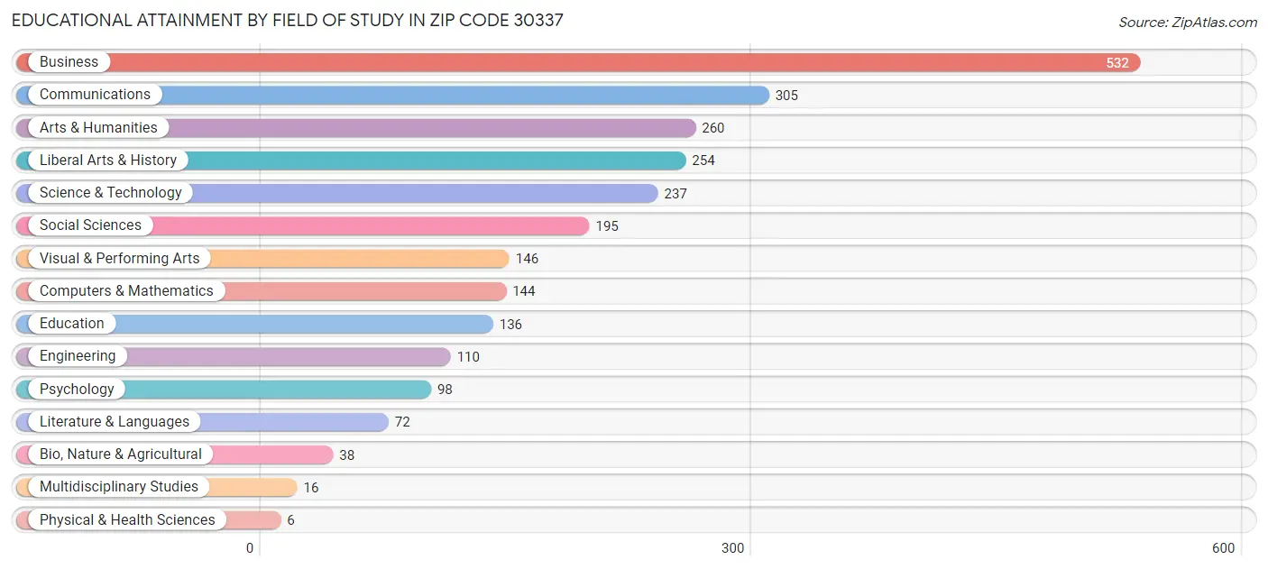 Educational Attainment by Field of Study in Zip Code 30337