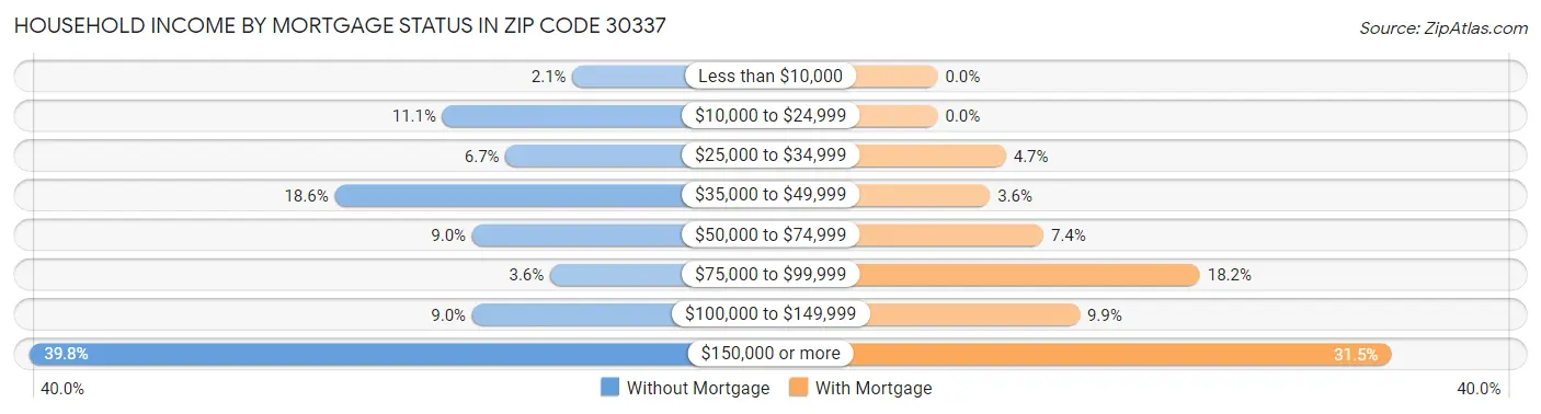 Household Income by Mortgage Status in Zip Code 30337