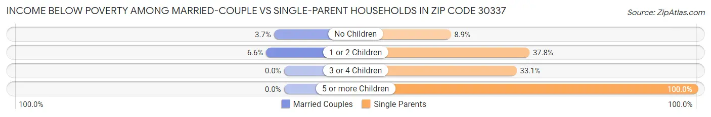 Income Below Poverty Among Married-Couple vs Single-Parent Households in Zip Code 30337