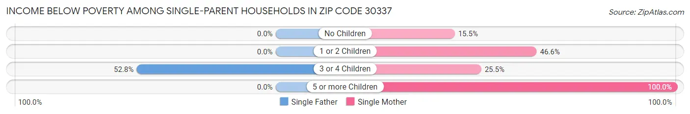 Income Below Poverty Among Single-Parent Households in Zip Code 30337