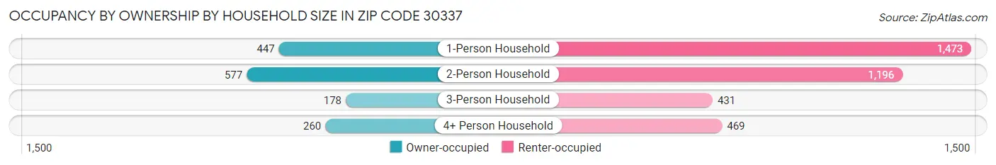 Occupancy by Ownership by Household Size in Zip Code 30337
