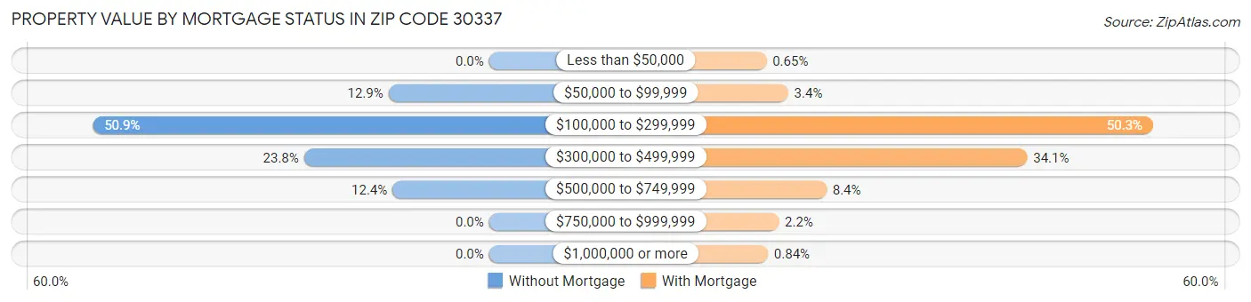 Property Value by Mortgage Status in Zip Code 30337