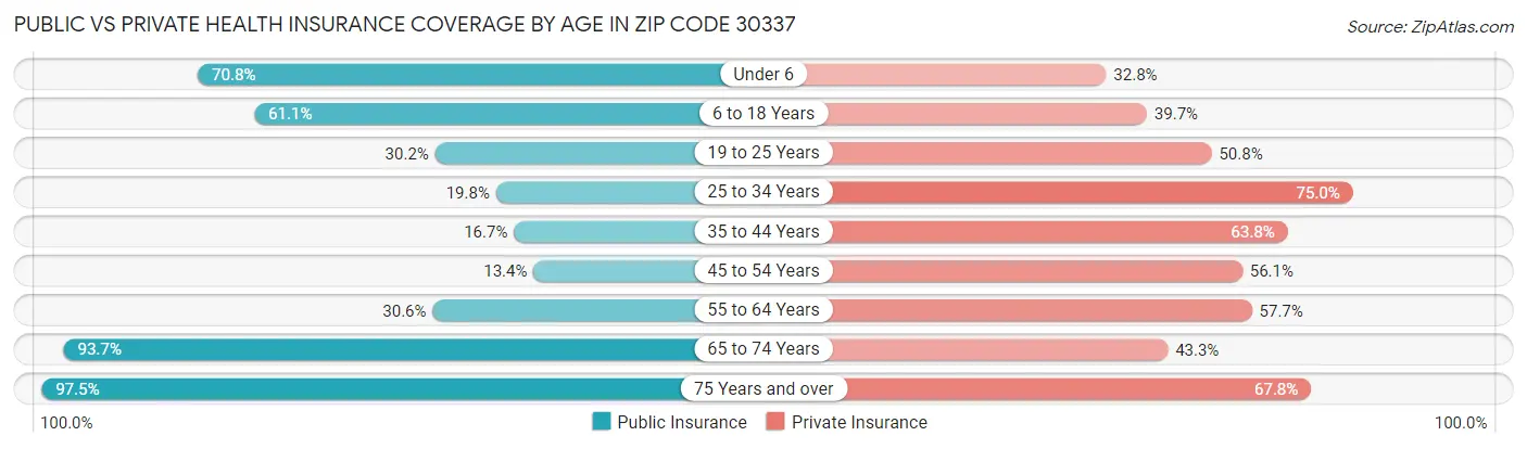 Public vs Private Health Insurance Coverage by Age in Zip Code 30337