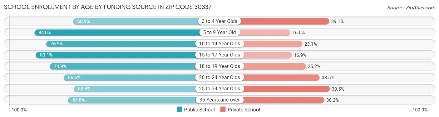 School Enrollment by Age by Funding Source in Zip Code 30337