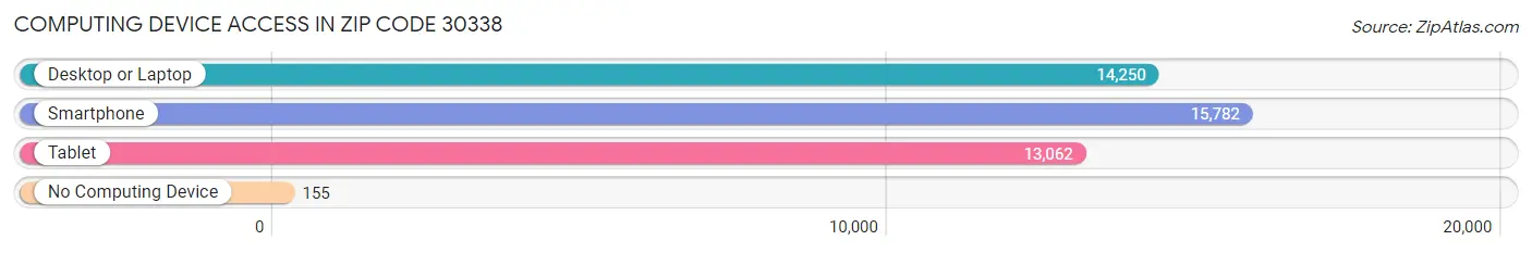Computing Device Access in Zip Code 30338