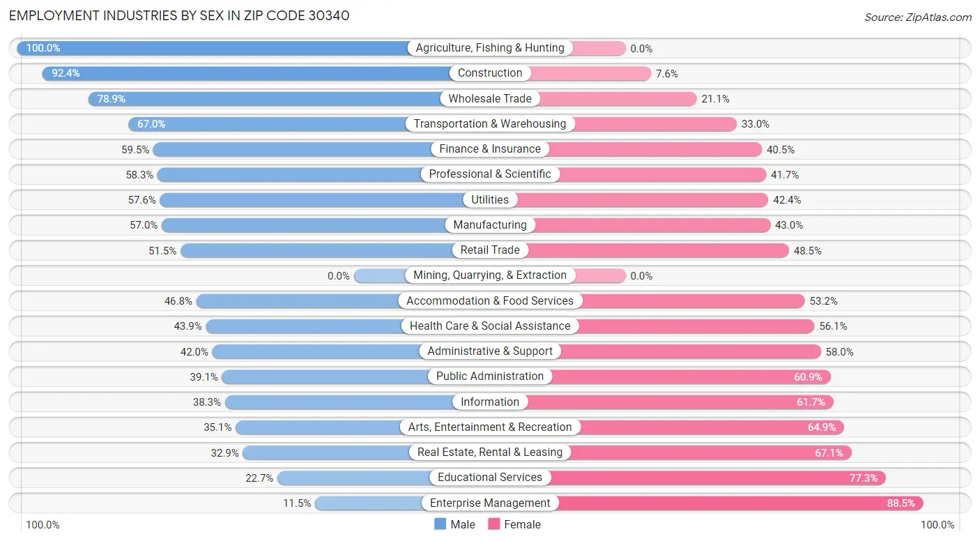 Employment Industries by Sex in Zip Code 30340