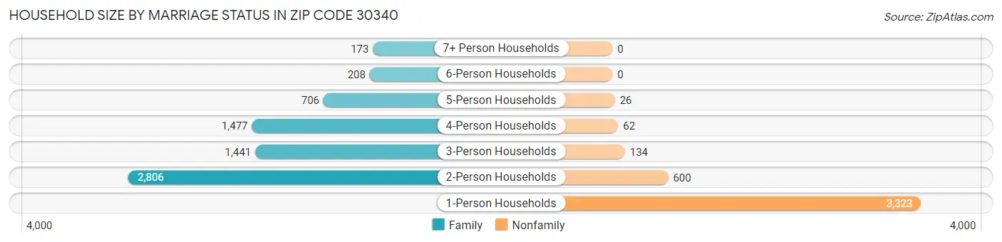 Household Size by Marriage Status in Zip Code 30340