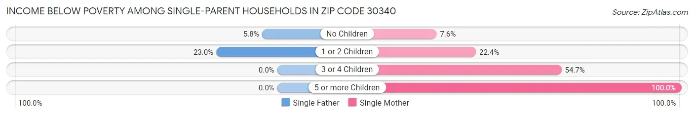 Income Below Poverty Among Single-Parent Households in Zip Code 30340