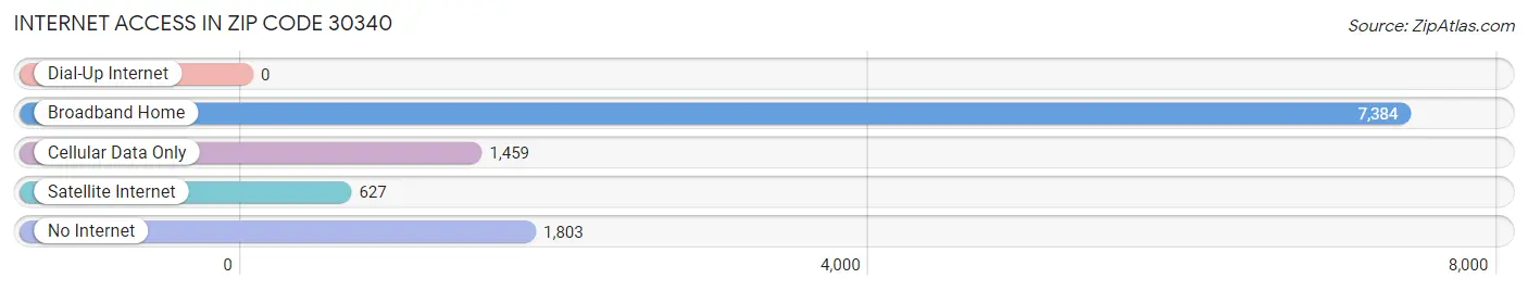 Internet Access in Zip Code 30340