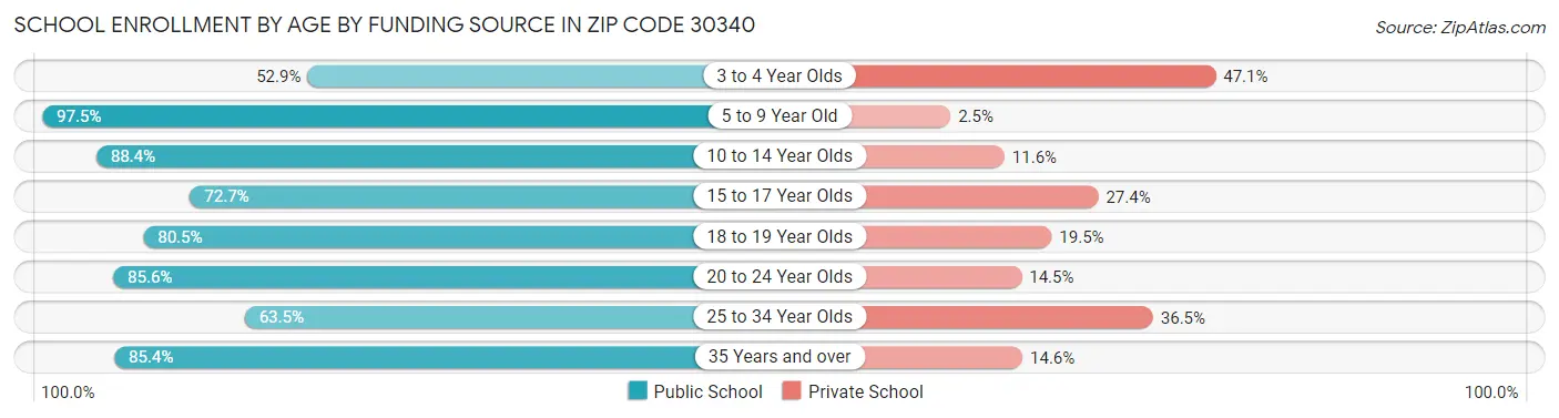 School Enrollment by Age by Funding Source in Zip Code 30340
