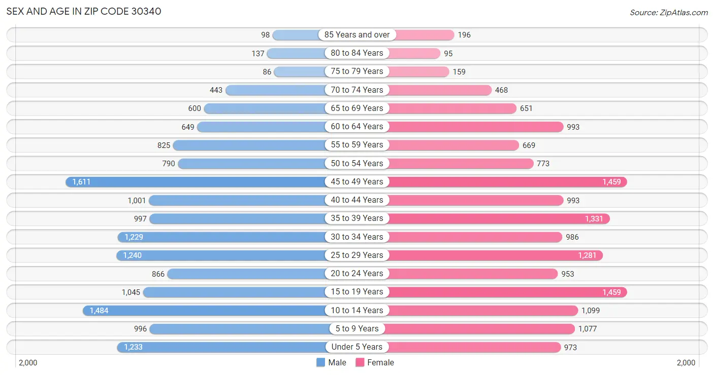 Sex and Age in Zip Code 30340