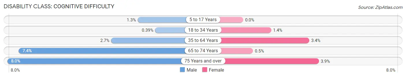 Disability in Zip Code 30341: <span>Cognitive Difficulty</span>