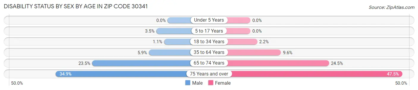 Disability Status by Sex by Age in Zip Code 30341