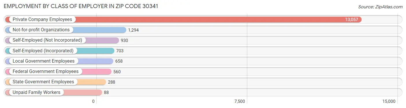 Employment by Class of Employer in Zip Code 30341