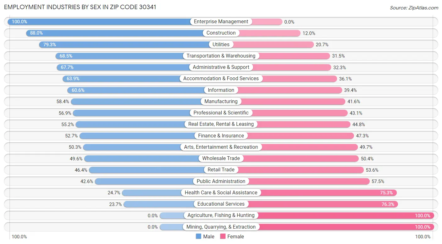 Employment Industries by Sex in Zip Code 30341