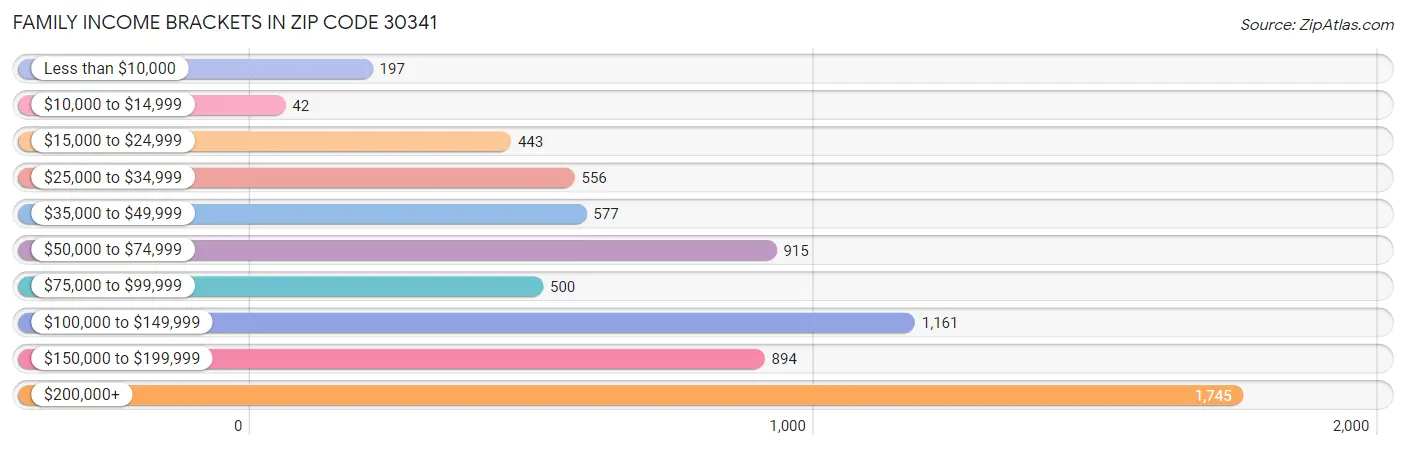 Family Income Brackets in Zip Code 30341