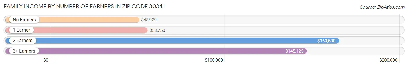 Family Income by Number of Earners in Zip Code 30341