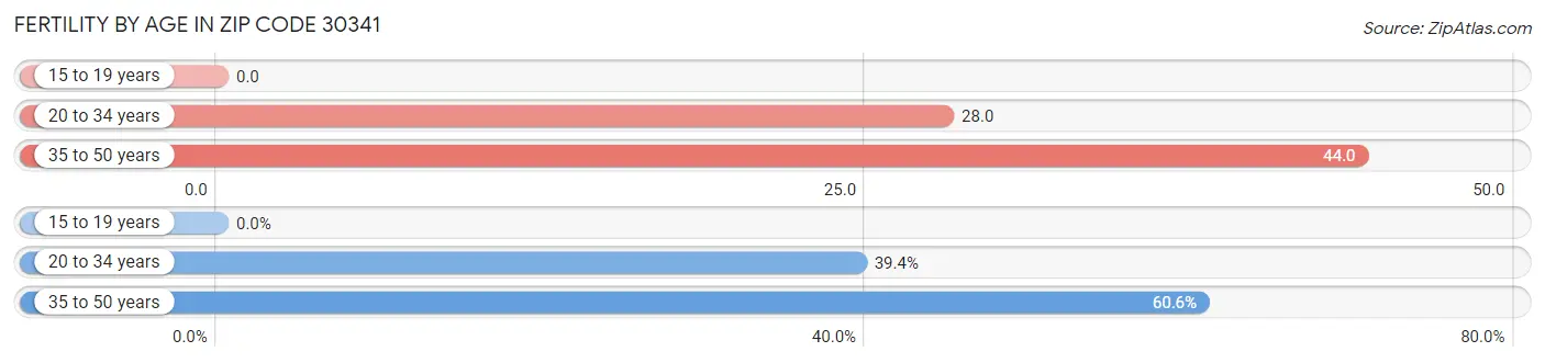 Female Fertility by Age in Zip Code 30341