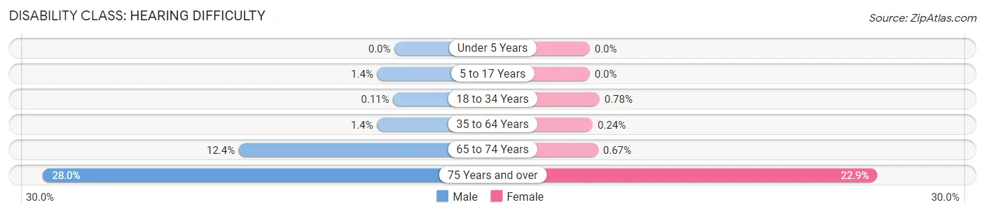 Disability in Zip Code 30341: <span>Hearing Difficulty</span>