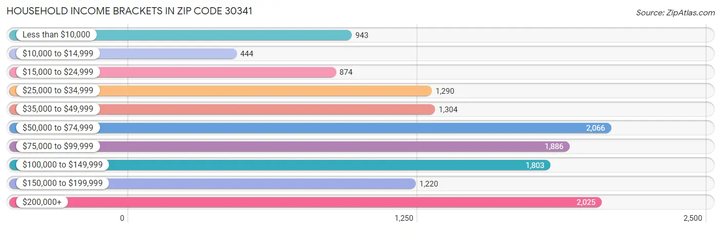 Household Income Brackets in Zip Code 30341