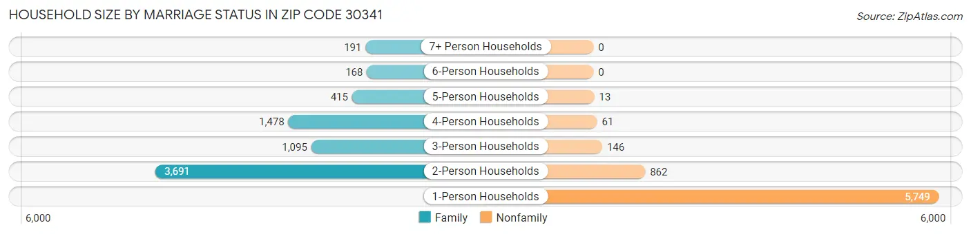 Household Size by Marriage Status in Zip Code 30341