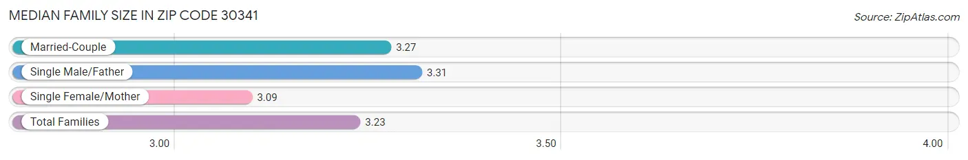 Median Family Size in Zip Code 30341