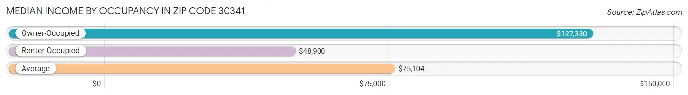 Median Income by Occupancy in Zip Code 30341