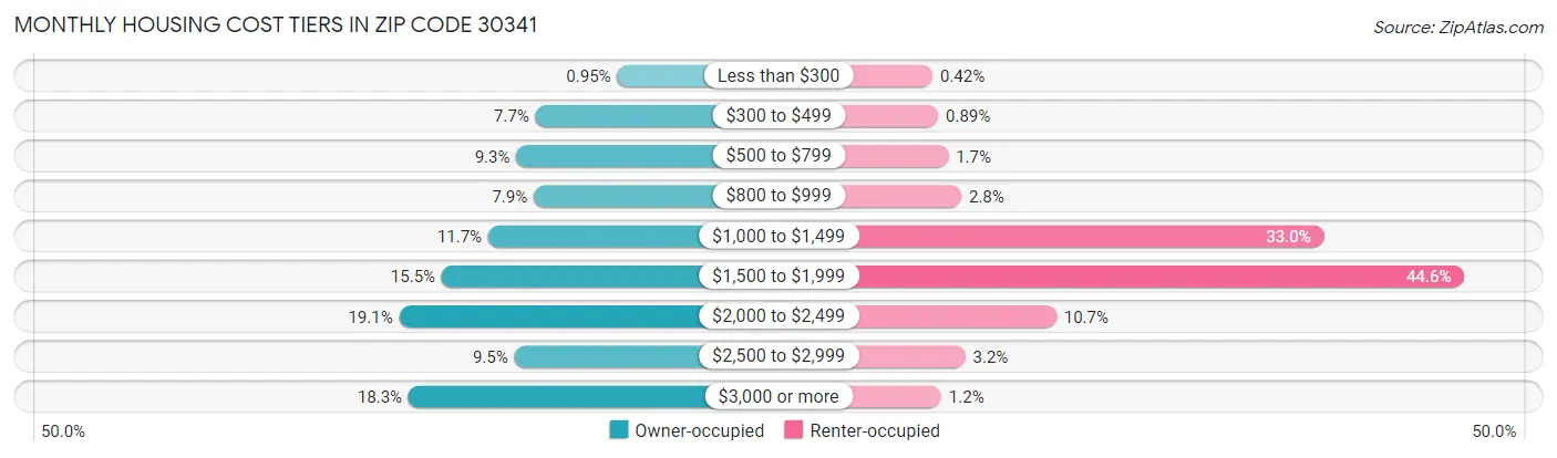 Monthly Housing Cost Tiers in Zip Code 30341