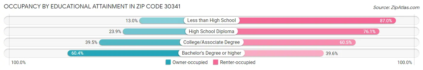 Occupancy by Educational Attainment in Zip Code 30341