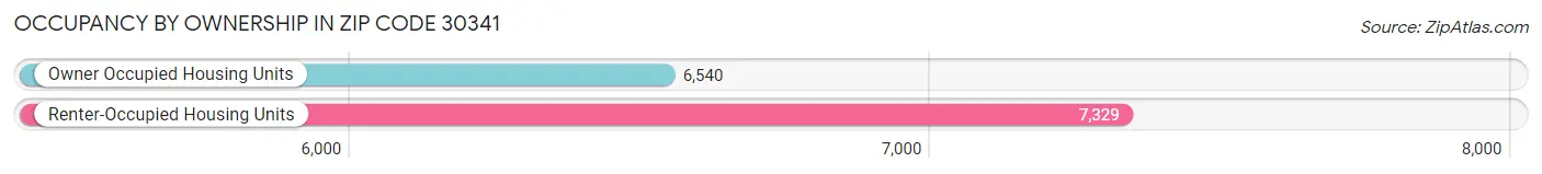 Occupancy by Ownership in Zip Code 30341