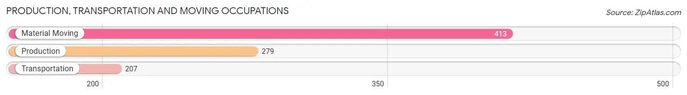 Production, Transportation and Moving Occupations in Zip Code 30341