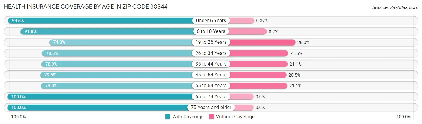 Health Insurance Coverage by Age in Zip Code 30344