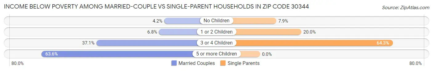 Income Below Poverty Among Married-Couple vs Single-Parent Households in Zip Code 30344