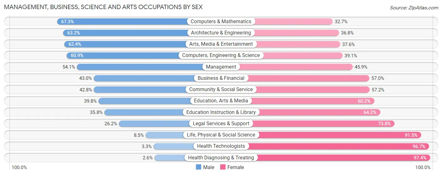 Management, Business, Science and Arts Occupations by Sex in Zip Code 30344