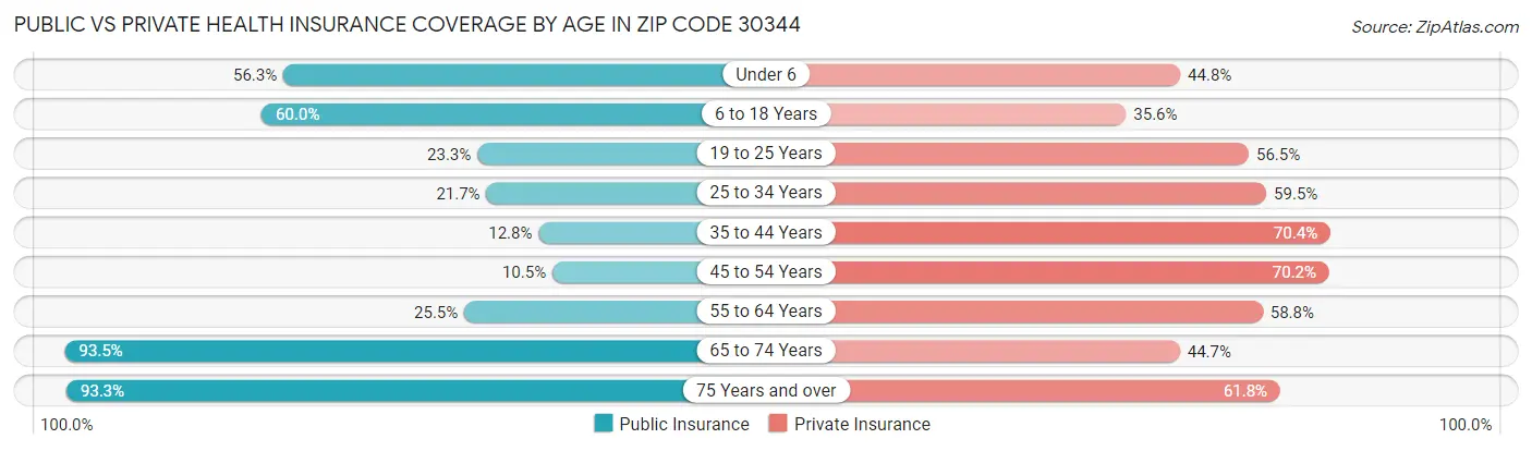 Public vs Private Health Insurance Coverage by Age in Zip Code 30344