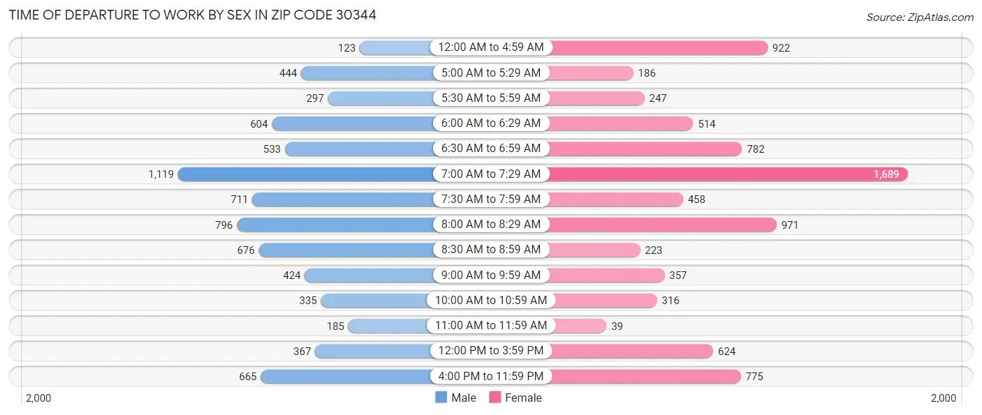 Time of Departure to Work by Sex in Zip Code 30344