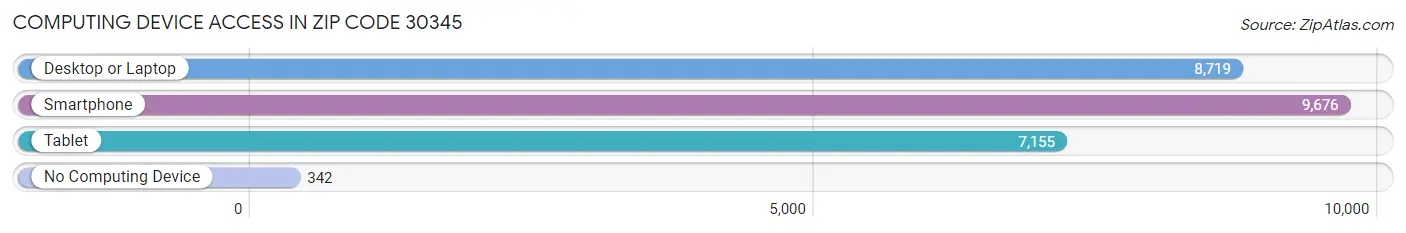 Computing Device Access in Zip Code 30345