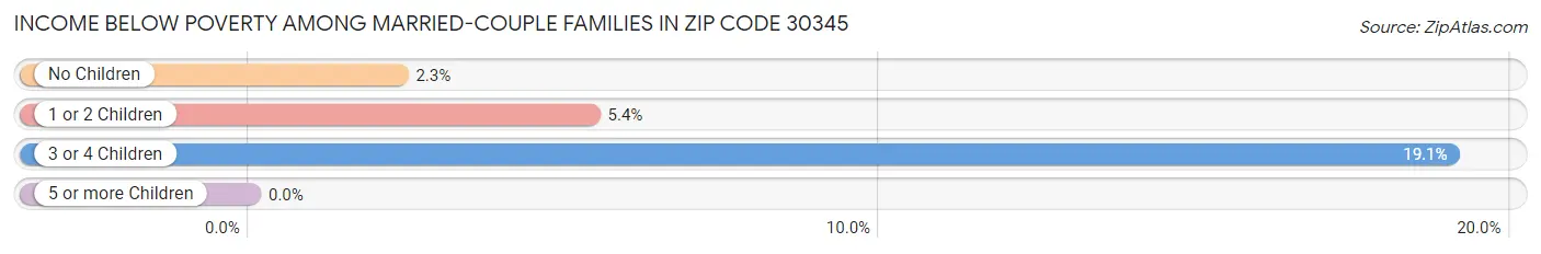 Income Below Poverty Among Married-Couple Families in Zip Code 30345