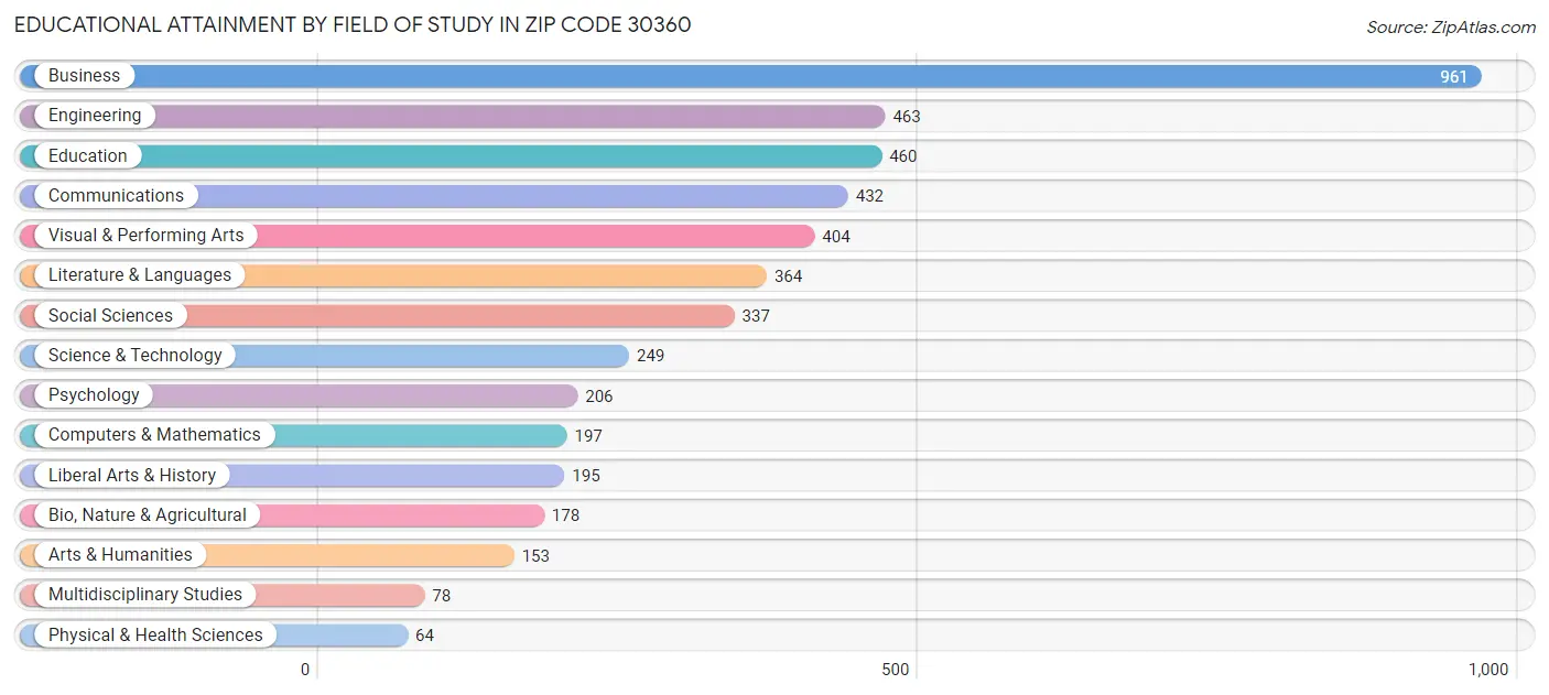 Educational Attainment by Field of Study in Zip Code 30360