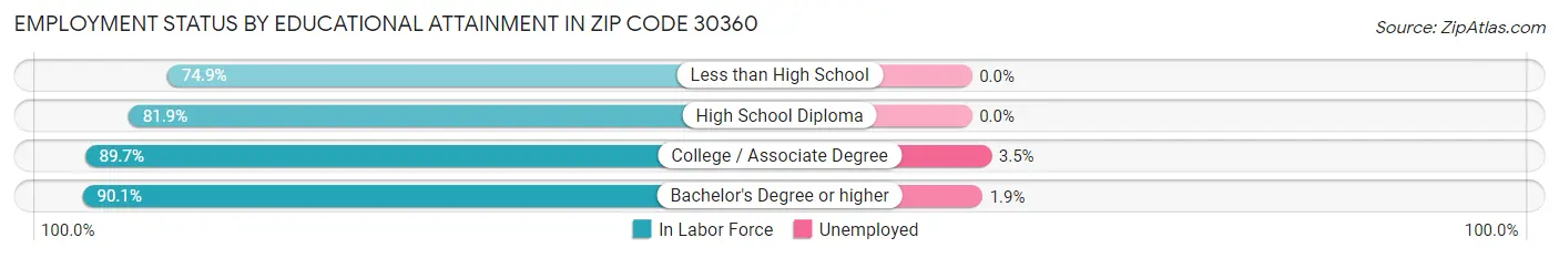 Employment Status by Educational Attainment in Zip Code 30360