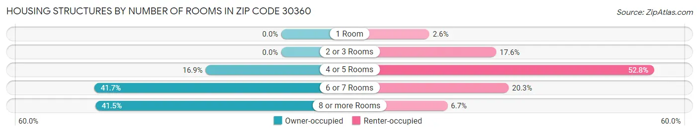 Housing Structures by Number of Rooms in Zip Code 30360