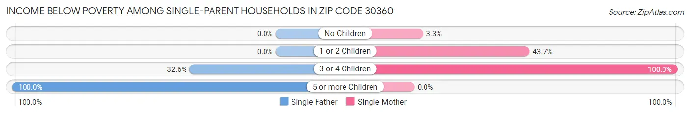 Income Below Poverty Among Single-Parent Households in Zip Code 30360