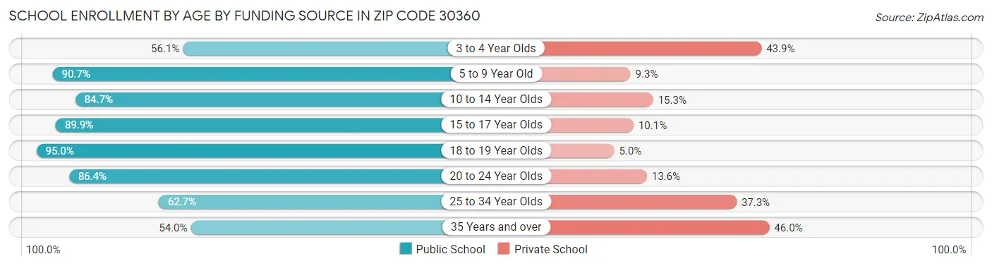 School Enrollment by Age by Funding Source in Zip Code 30360