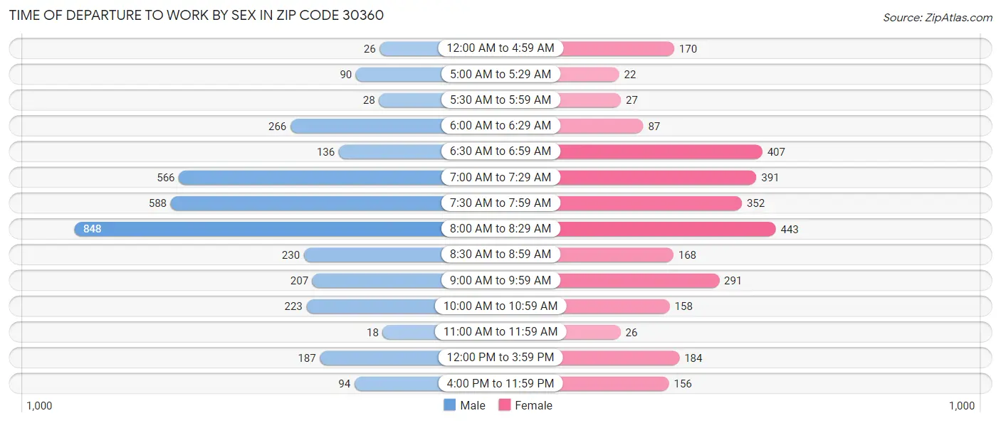 Time of Departure to Work by Sex in Zip Code 30360