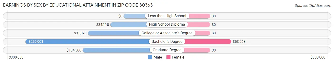 Earnings by Sex by Educational Attainment in Zip Code 30363