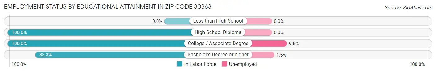 Employment Status by Educational Attainment in Zip Code 30363