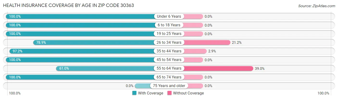 Health Insurance Coverage by Age in Zip Code 30363