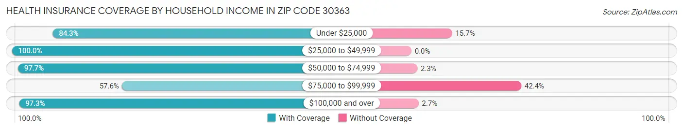Health Insurance Coverage by Household Income in Zip Code 30363