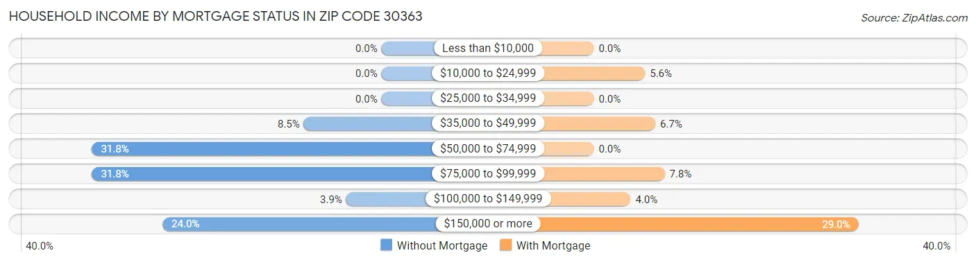 Household Income by Mortgage Status in Zip Code 30363
